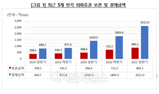 (자료: 한국예탁결제원)